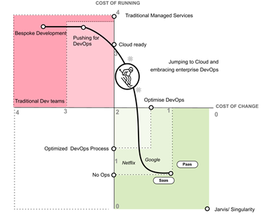 Fundamentals of devops in digital transformation