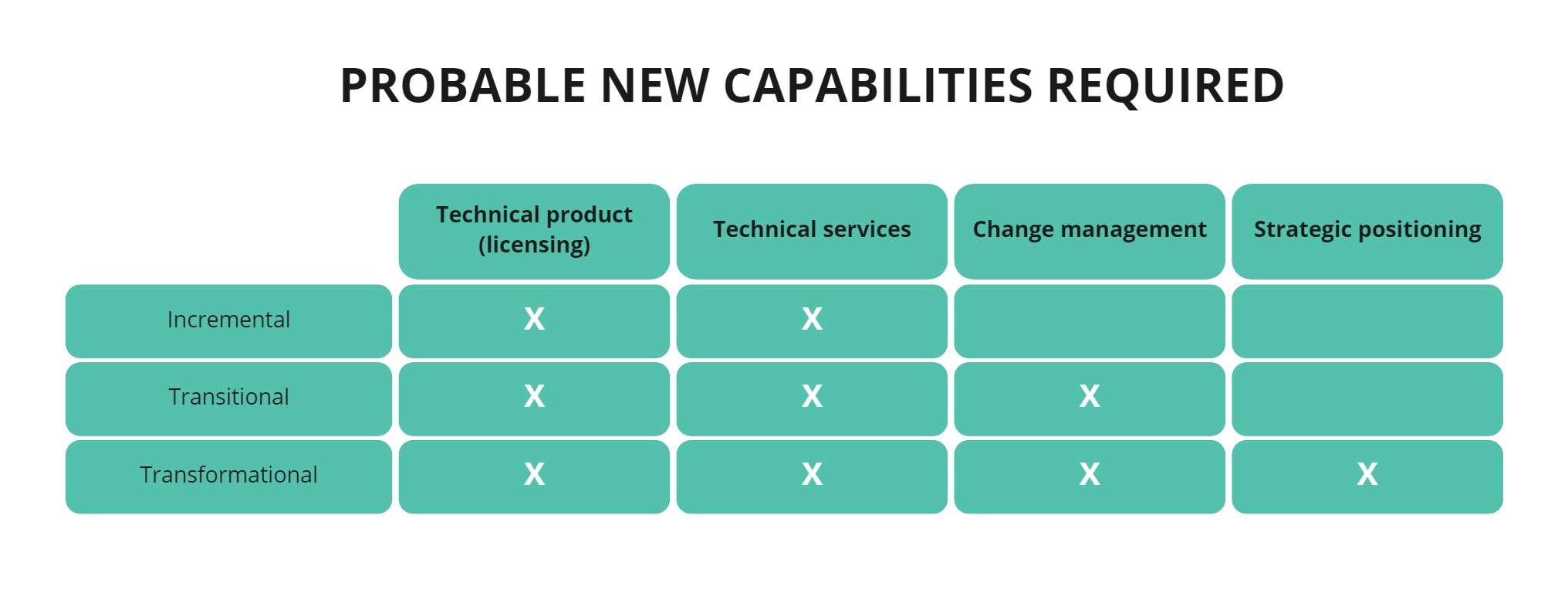 New capabilities required for cloud modernisation