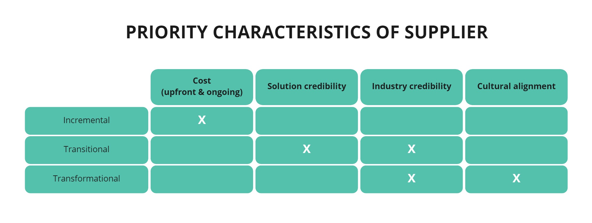 Priority characteristics of digital transformation supplier